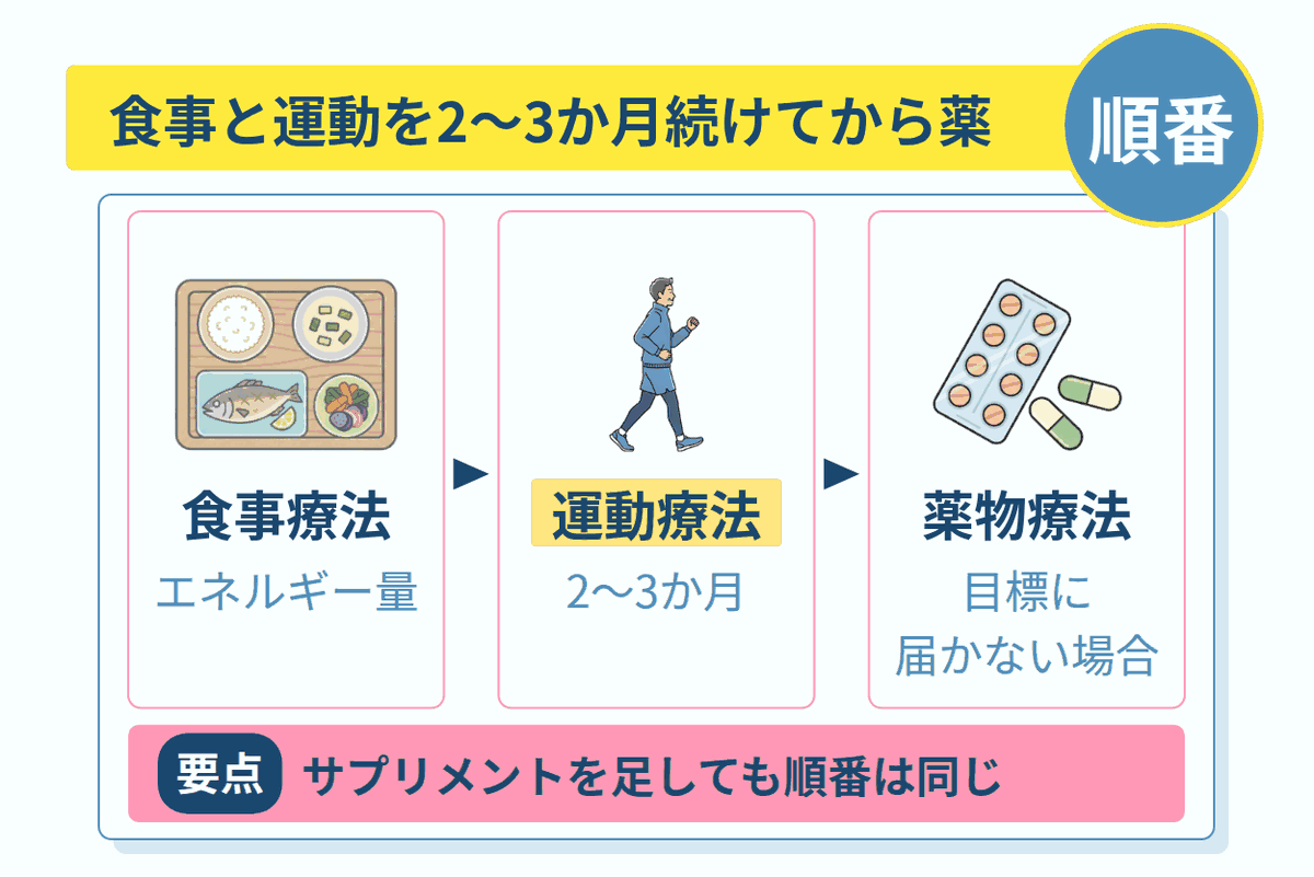 食事と運動を2〜3か月続けてから薬